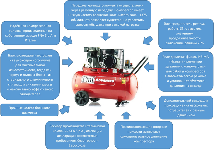 Преимущества поршневых компрессоров FINI